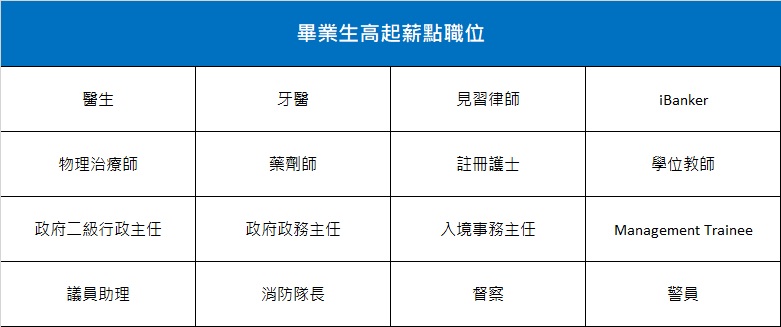 畢業生高起薪點職位.jpg